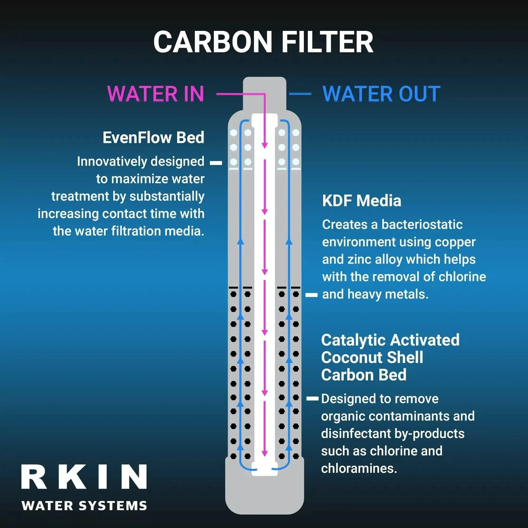 RKIN - Whole House Carbon Water Filter System